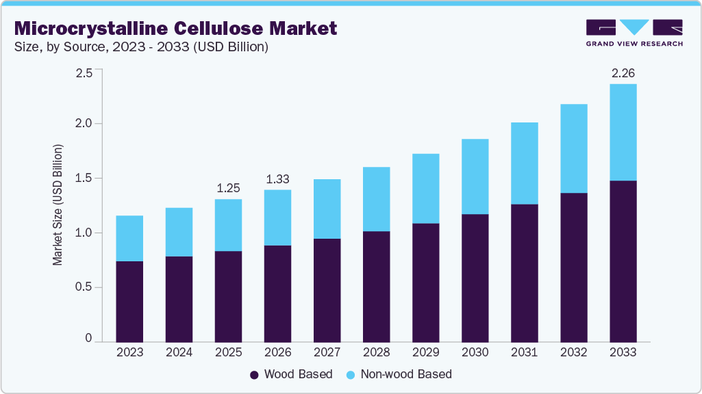 Microcrystalline cellulose market size and growth forecast (2023-2033)