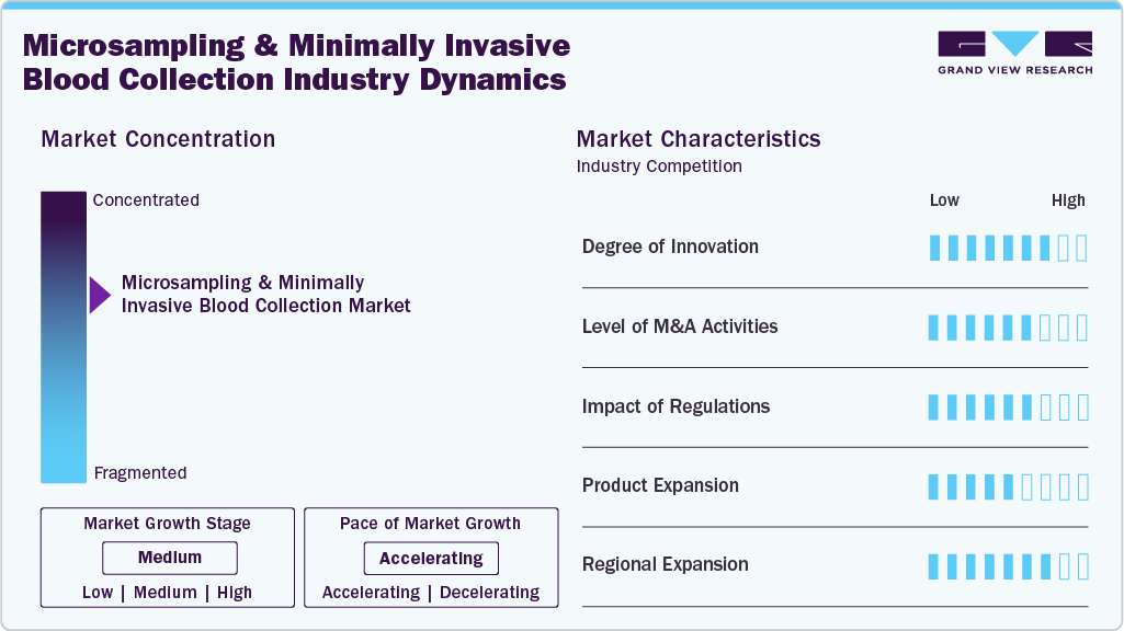 Microsampling & Minimally Invasive Blood Collection Industry Dynamics