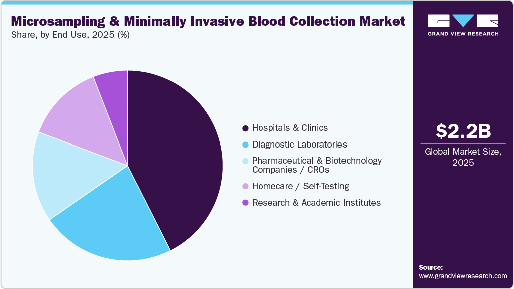 Microsampling & Minimally Invasive Blood Collection Market Share
