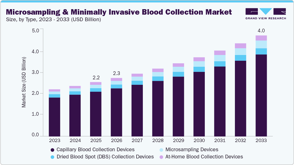 Microsampling & minimally invasive blood collection market size and growth forecast (2023-2033)