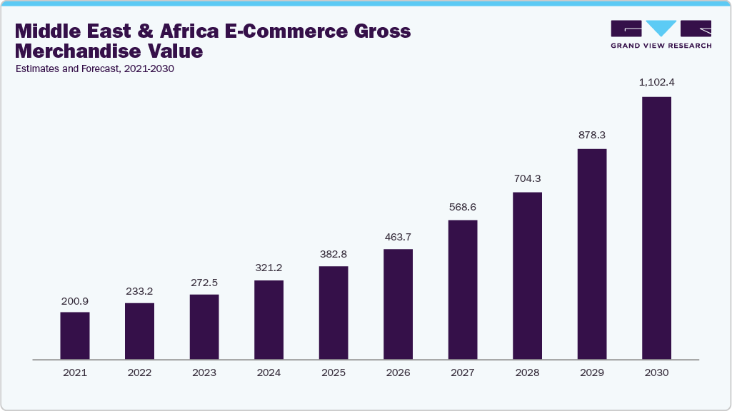 Middle East & Africa E-Commerce Gross Merchandise Value, Estimates and Forecast, 2021-2030 Middle East & Africa E-Commerce Gross Merchandise Value, Estimates and Forecast, 2021-2030
