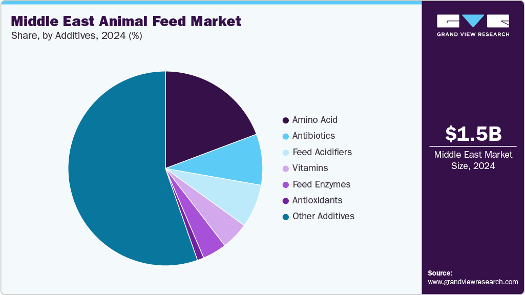 Middle East Animal Feed Market Share
