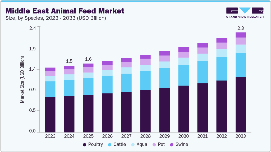 Middle East animal feed market size and growth forecast (2023-2033)