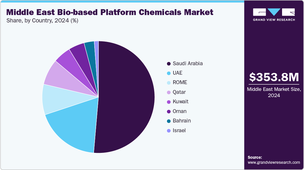 Middle East Bio-based Platform Chemicals  Market Share