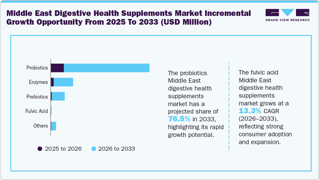 Middle East Digestive Health Supplements Incremental Growth Opportunity from 2025 to 2033 (USD Million)