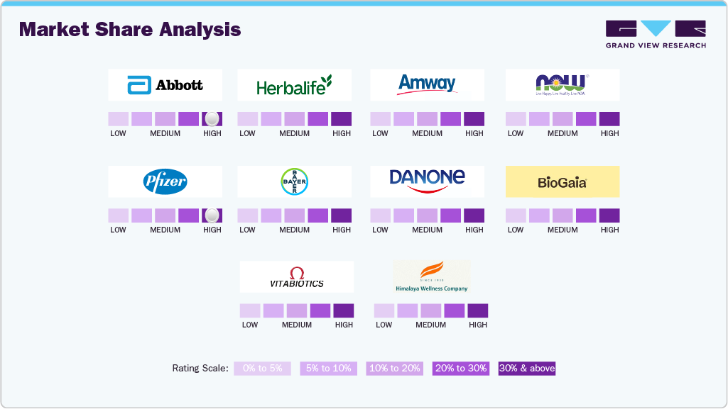Middle East Digestive Health Supplements Market: Market Share Analysis