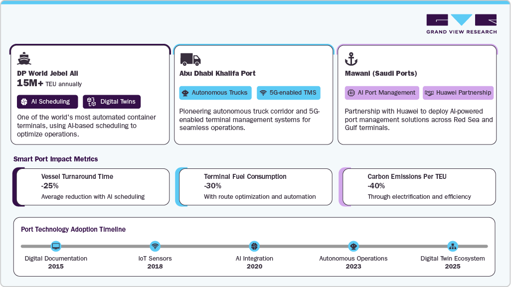 Middle East Digital Logistics Market Smart Ports