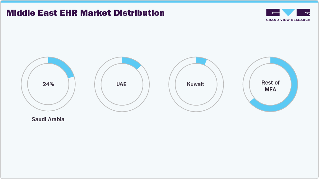 Middle East EHR Market Distribution Middle East EHR Market Distribution