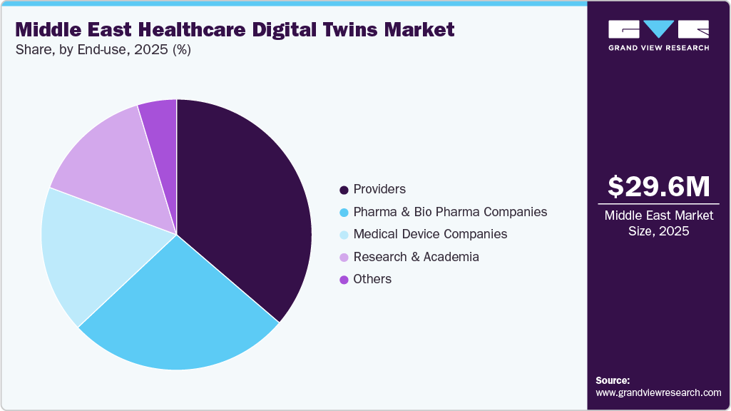Middle East Healthcare Digital Twins Market Share