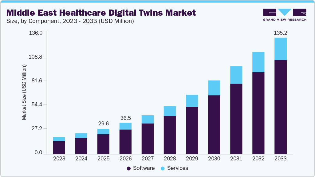 Middle East healthcare digital twins market size and growth forecast (2023-2033)