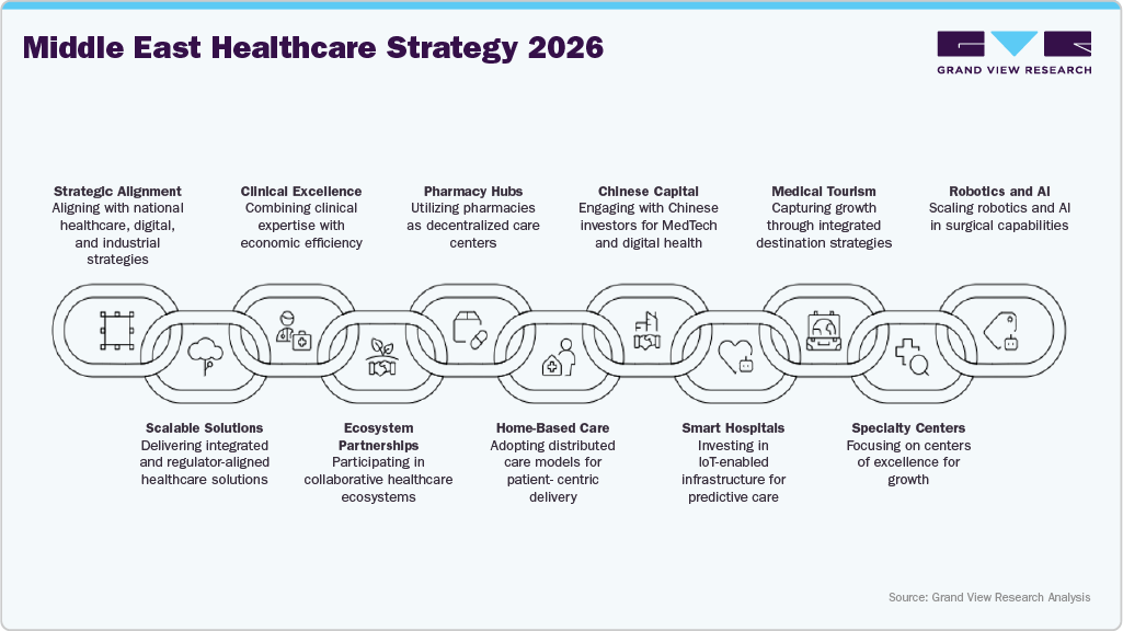 Middle East Healthcare Strategy