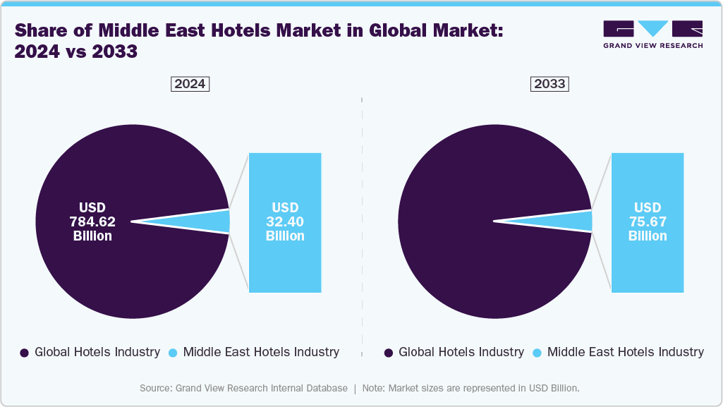 Middle East Hotels Market Expansion vs. Global Market, 2024&ndash;2033