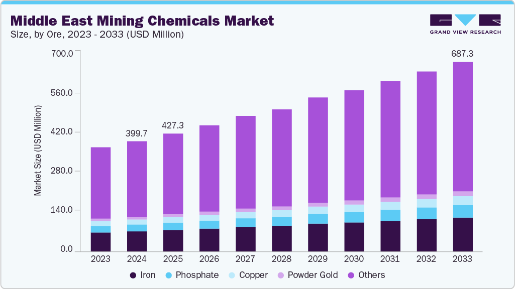 Middle East mining chemicals market size and growth forecast (2023-2033)