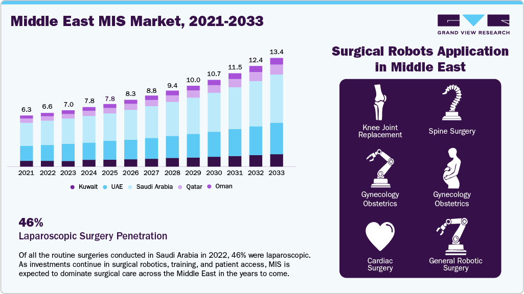 Middle East MIS Market, 2021-2033 Middle East MIS Market, 2021-2033