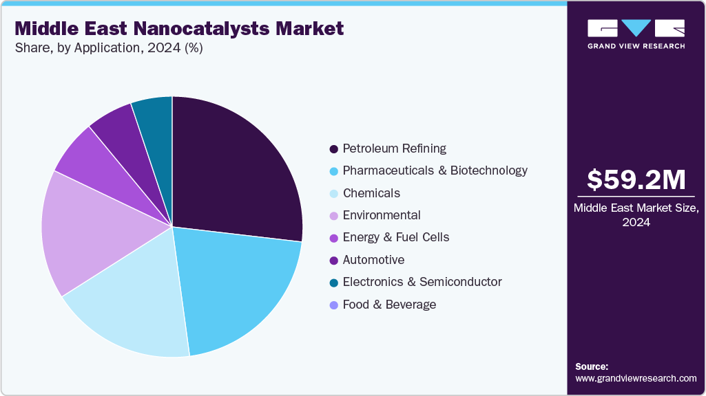 Middle East Nanocatalysts Market Share