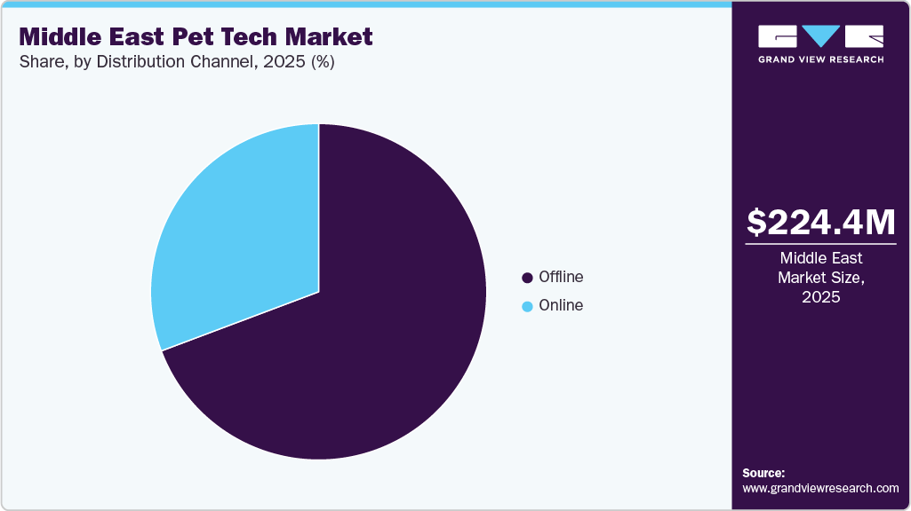 Middle East Pet Tech Market Share