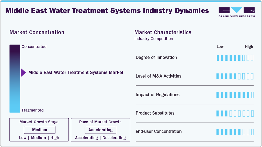 Middle East Water Treatment Systems Industry Dynamics