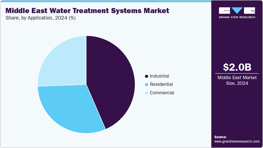 Middle East Water Treatment Systems Market Share