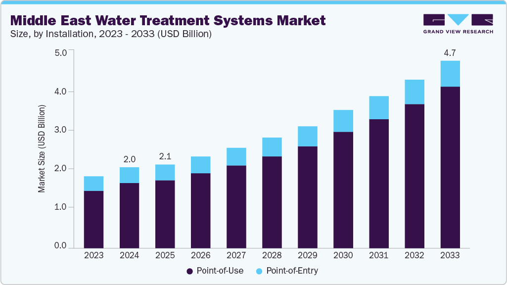 Middle East water treatment systems market size and growth forecast (2023-2033)