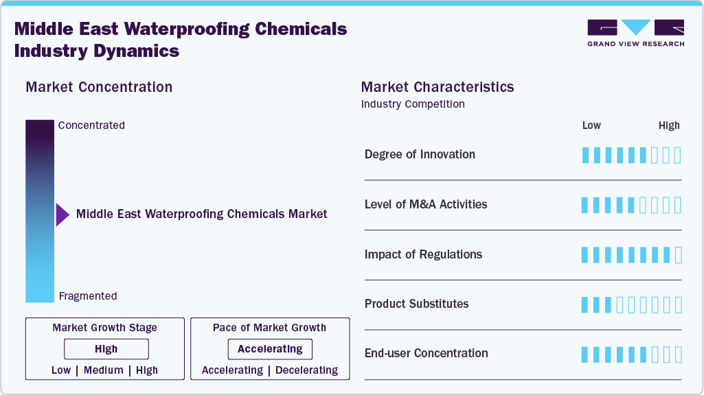 Middle East Waterproofing Chemicals Industry Dynamics