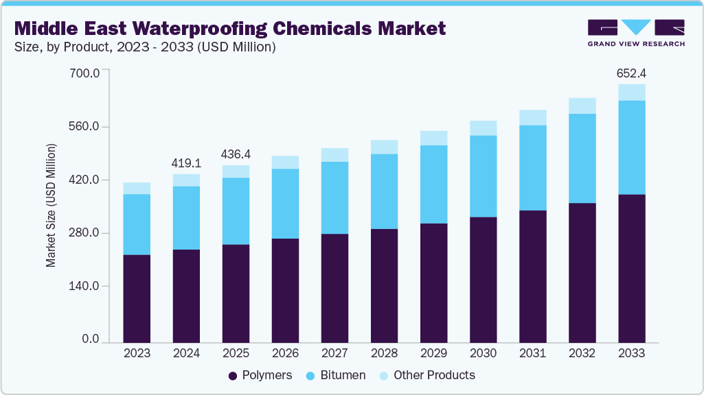 Middle East waterproofing chemicals market size and growth forecast (2023-2033)
