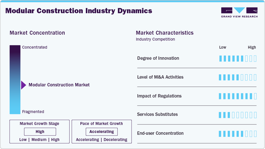 Modular Construction Industry Dynamics