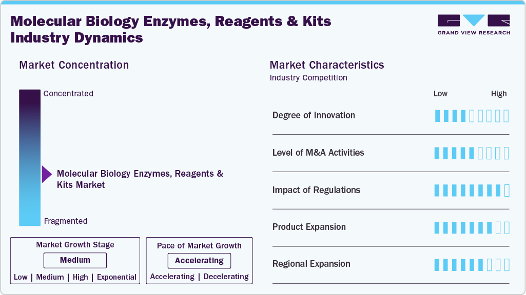Molecular Biology Enzymes, Reagents And Kits Industry Dynamics