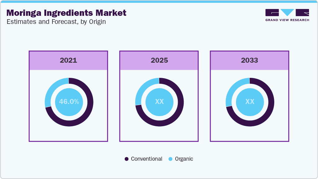 Moringa Ingredients Market Estimates and Forecast, by Origin