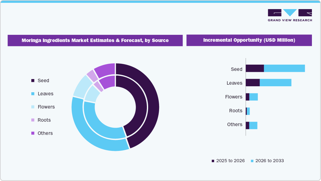 Moringa Ingredients Market Estimates and Forecast, by Source