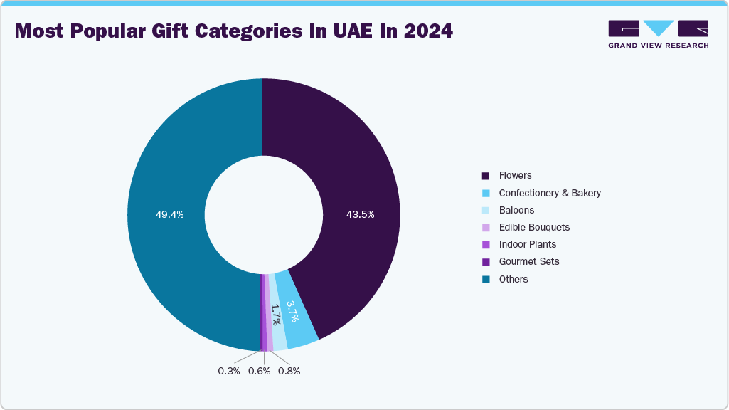 Most Popular Gift Categories in UAE in 2024 Most Popular Gift Categories in UAE in 2024