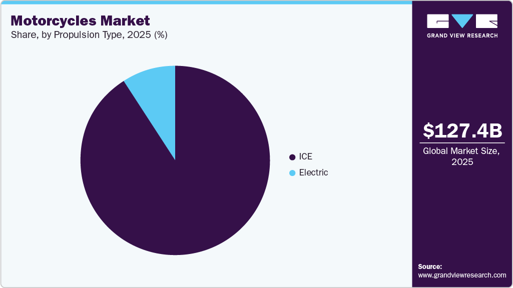 Motorcycles Market Share