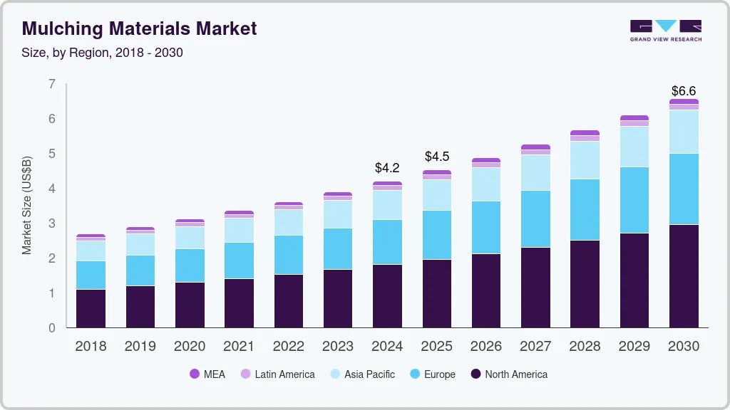 Mulching materials market size by region, and growth forecast (2024-2030)