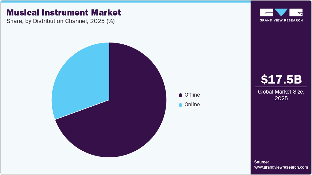 Musical Instrument Market Share
