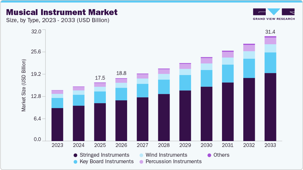 Musical instrument market size and growth forecast (2023-2033)