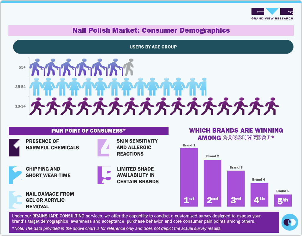 Nail Polish Market: Consumer Demographics Nail Polish Market: Consumer Demographics