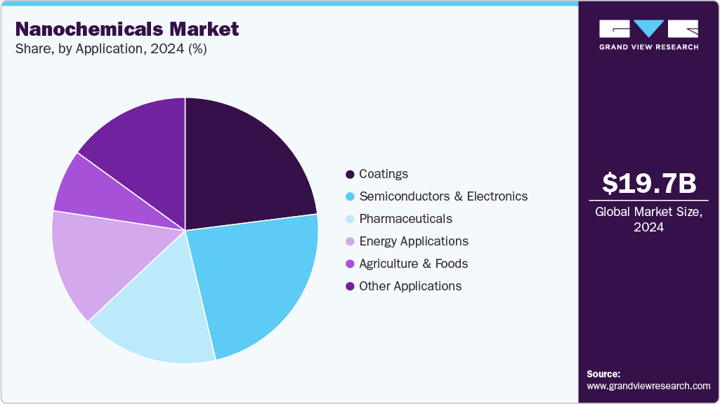 Nanochemicals Market Share Nanochemicals Market Share