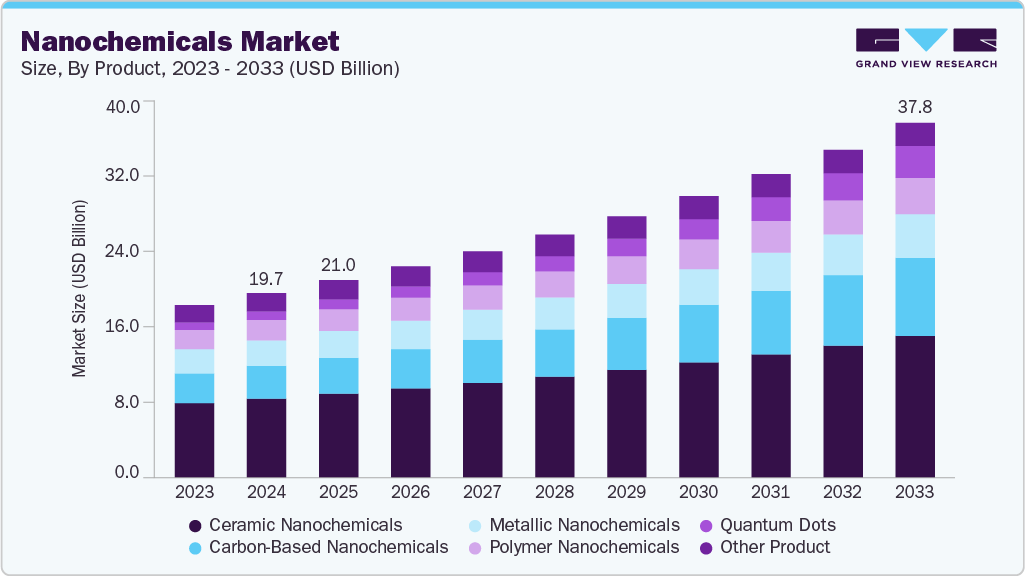 Nanochemicals market size and growth forecast (2023-2033) Nanochemicals market size and growth forecast (2023-2033)