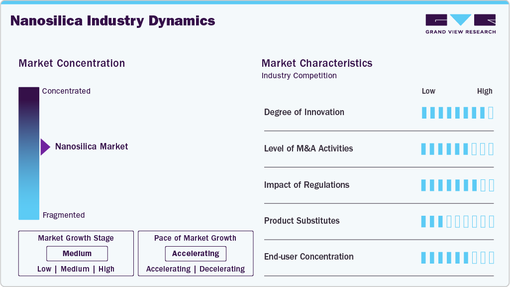 NanoSilica Industry Dynamics