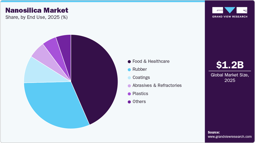 NanoSilica Market Share