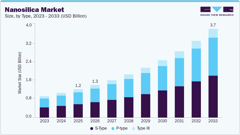 NanoSilica market size and growth forecast (2023-2033)