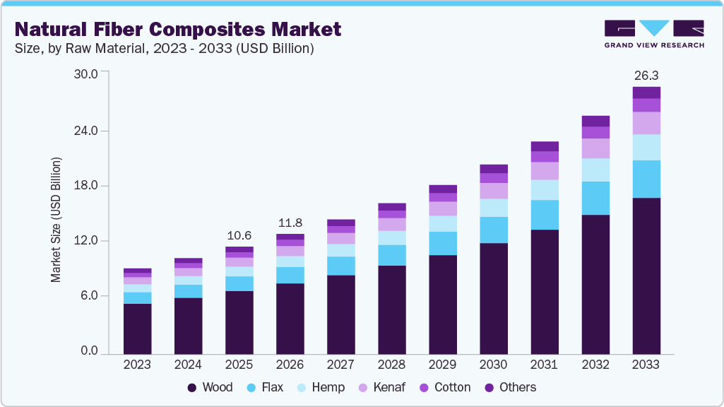 Natural fiber composites market size and growth forecast (2023-2033)