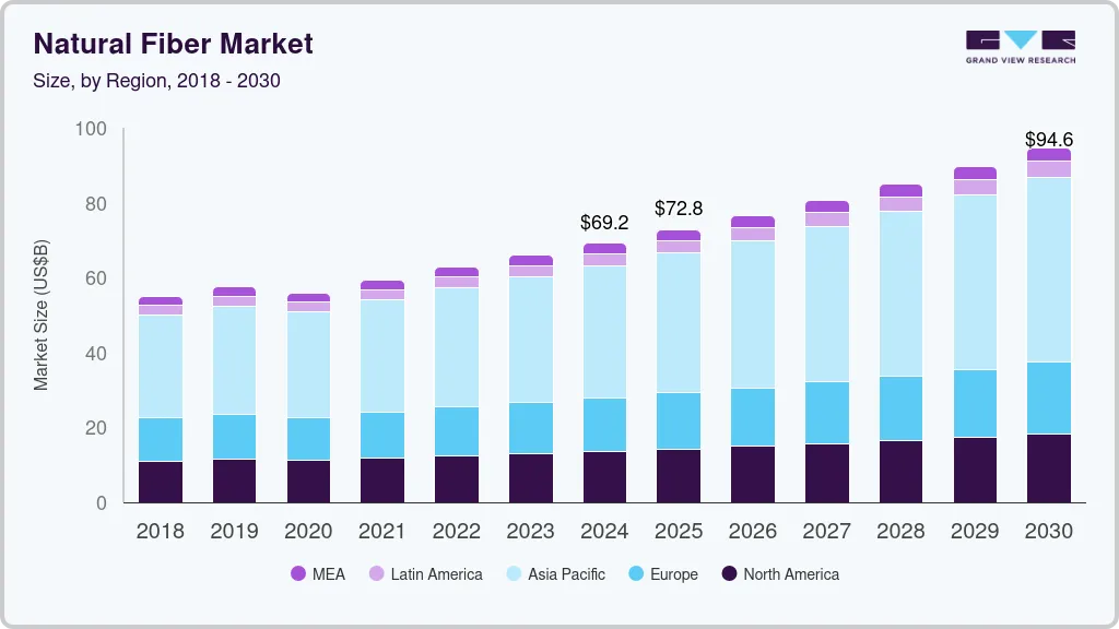 Natural fiber market size by region, and growth forecast (2025-2030)