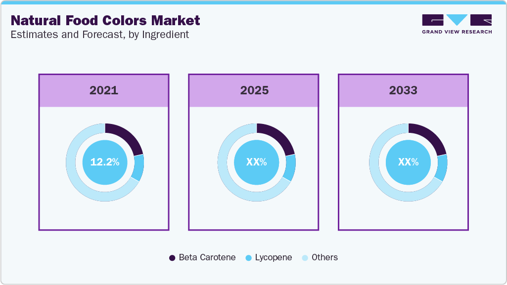 Natural Food Colors Market Estimates and Forecast, by Ingredients