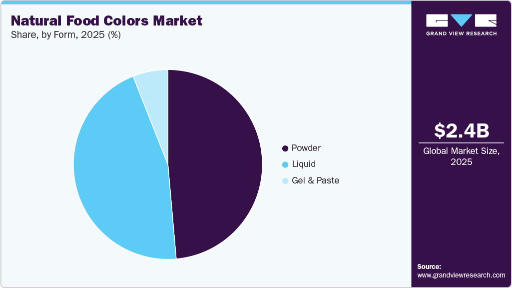 Natural Food Colors Market Share