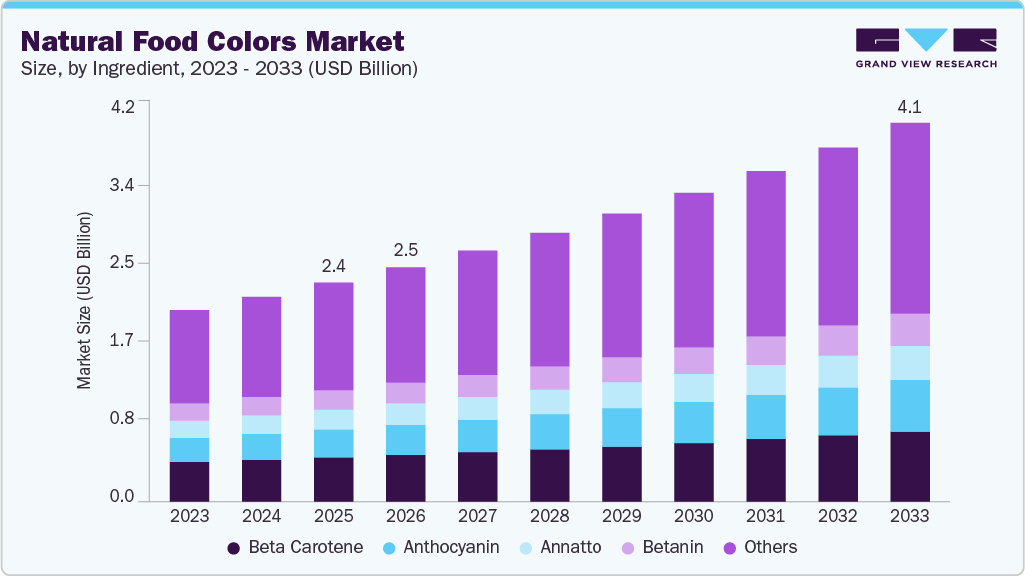 Natural food colors market size and growth forecast (2023-2033)