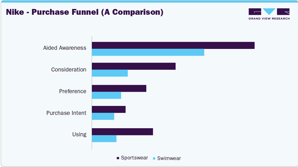Nike (A Comparison) - Purchase Funnel (US Swimwear)