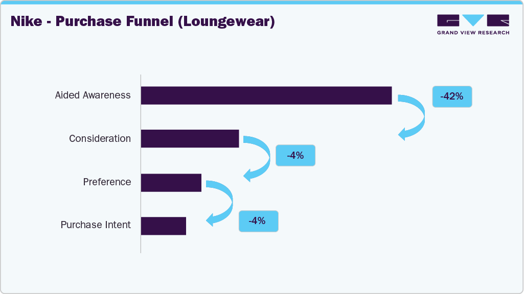 Nike - Purchase Funnel (U.S. Lounge Wear) Nike - Purchase Funnel (U.S. Lounge Wear)