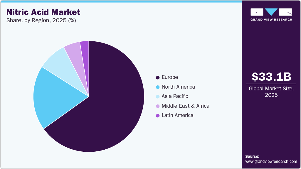 Nitric Acid Market Share