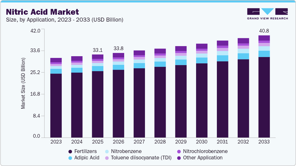 Nitric acid market size and growth forecast (2023-2033)