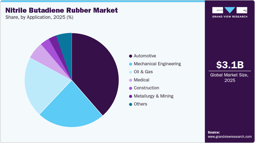 Nitrile Butadiene Rubber Market Share